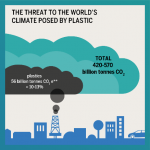 The three sectors most often blamed for climate change are: Transportation, energy and farming